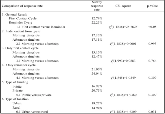 Table 17. Effect of email scheduling and contextual variables on response rate 