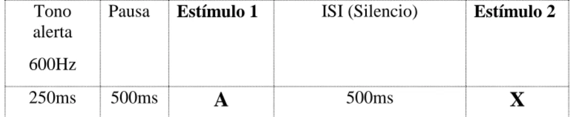 Tabla 4.11 Secuencia de componentes en los trials de la prueba de discriminación AX simple