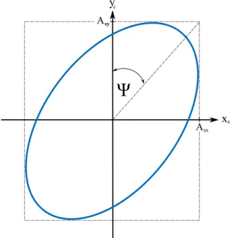 Figure 1.2.3: Projection of an elliptically polarized wave on a plane (Adapted from [27]).