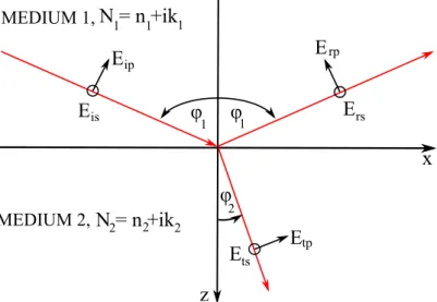 Figure 1.2.4: Reflection and transmission of a plane electromagnetic wave on a plane interface