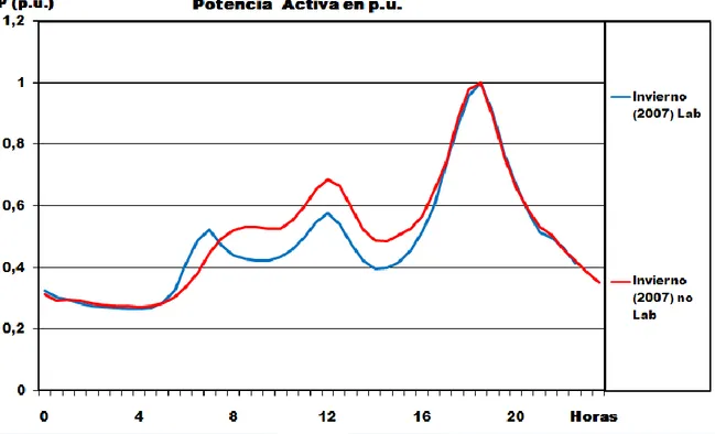 Figura  (1.4)  Gráfico  de  la  curva  residencial  en  (p.u.)  de  Potencia  Activa  en  Invierno