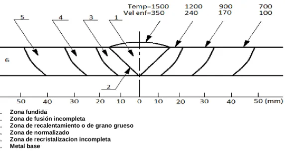 Figura 1.6. Estructura de la unión soldada. 