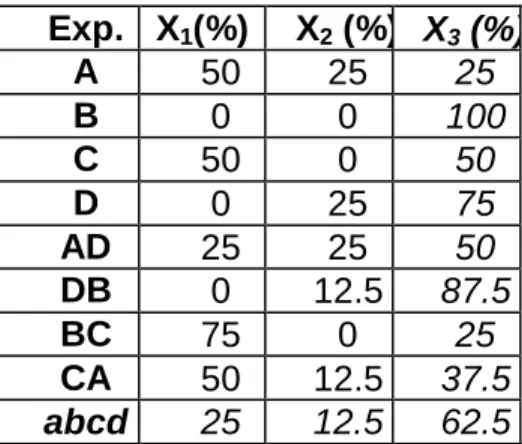Tabla 2.2 Matriz experimental del diseño de experimentos   Exp.  X 1 (%) X 2  (%) X 3  (%) A  50  25  25  B  0  0  100  C  50  0  50  D  0  25  75  AD  25  25  50  DB  0  12.5  87.5  BC  75  0  25  CA  50  12.5  37.5  abcd  25  12.5  62.5 