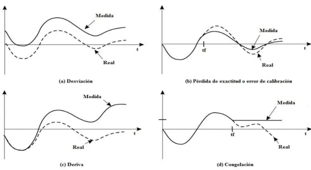 Figura 1.6: Fallos de sensor (caso (a), (b) y (c)) y avería de sensor (caso (d)) que se  producen después de tf