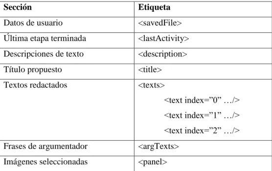 Tabla 1-1: Etiquetas XML destinadas a cada sección de datos a guardar. 