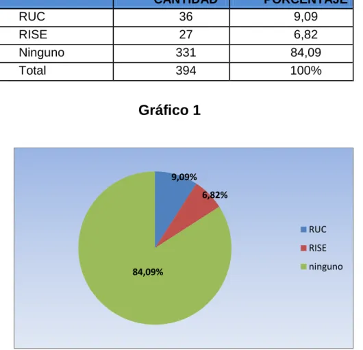 Gráfico 1 
