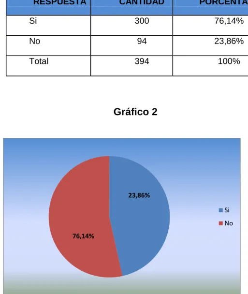 Gráfico 2 