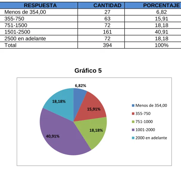 Gráfico 5 