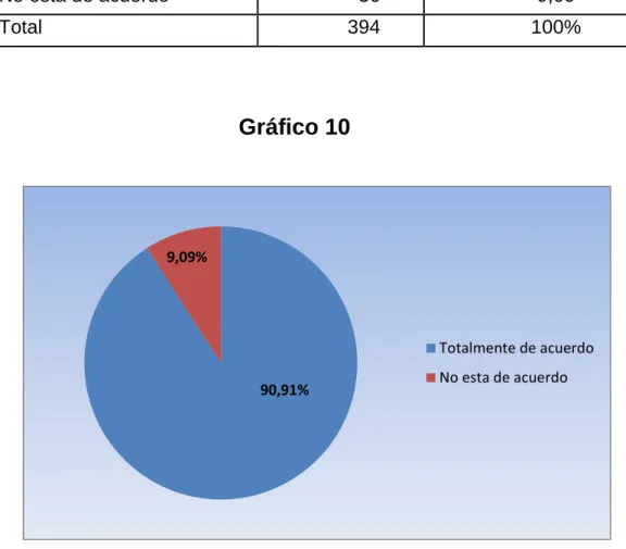 Gráfico 10 