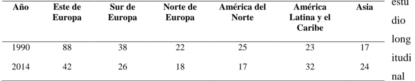 Tabla 1. Evolución del aborto desde 1990 al 2014 por cada 1000 mujeres 