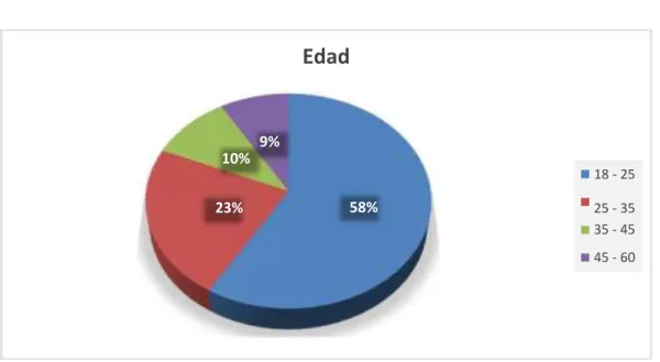 Gráfico 2: Edad de los visitantes 