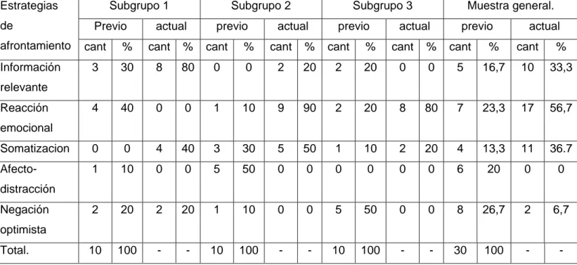 Tabla 1. Estrategias de afrontamiento utilizadas previo y actual por cada uno de  los subgrupos
