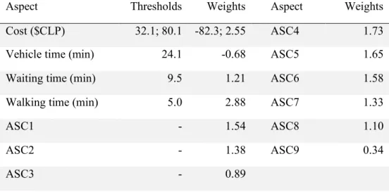 Table 4-6 Estimation of thresholds and weights for the EBA model 