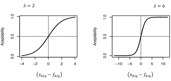 Figure 4-3 Acceptability function versus different scale factors and attribute-threshold  differences 