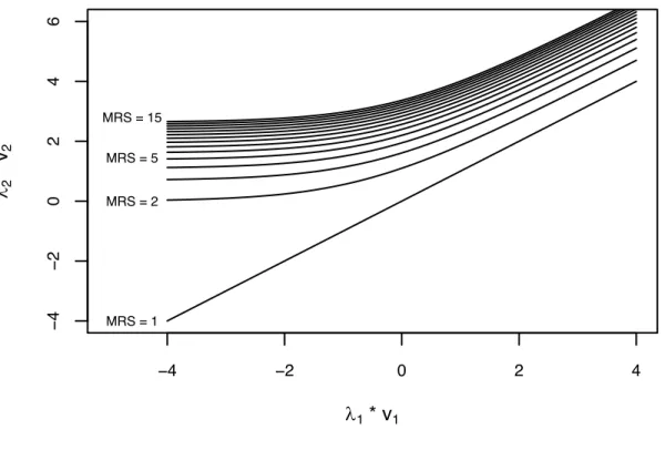 Figure 4-4 Indifference curves of two attributes of different acceptability functions 
