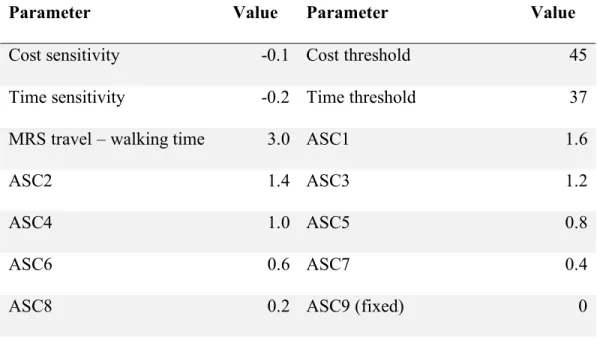 Table 4-10 Parameters used for simulation 