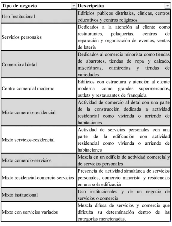 Tabla 4. Edificios identificados por actividad en la carrera 100