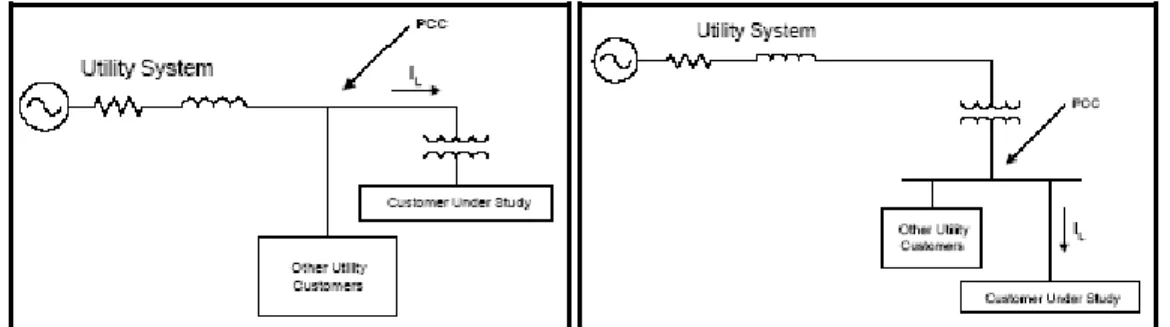 Tabla 1.1. Límites de THD y de Vn en función del nivel de voltaje.