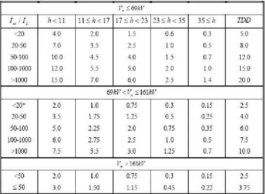 Tabla 1.2. Límites de TDD y de In en función del nivel de voltaje y la relación Isc/I L .