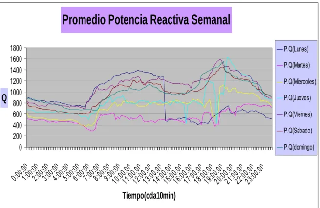 Gráfico 2.10: Semanal de potencia reactiva. 