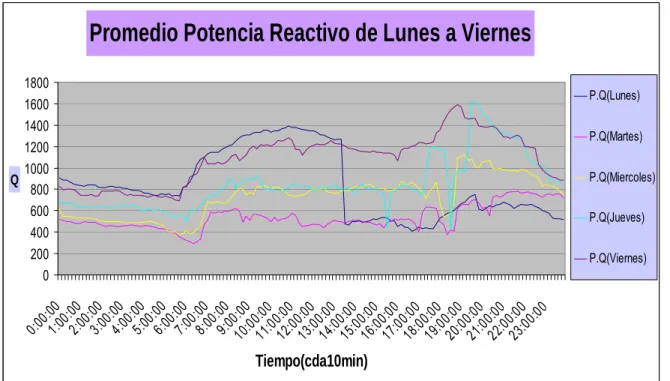 Gráfico 2.11: lunes a viernes potencia reactiva. 