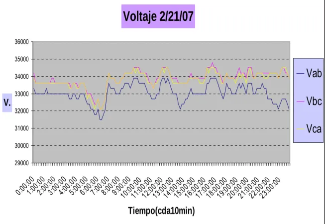 Gráfico 2.14: miércoles 21 de febrero 2007, voltaje. 
