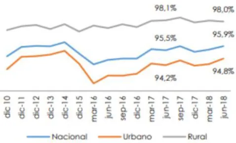 Figura 3 . Tasa de empleo a nivel nacional, Urbano y Rural 2010-2018 información  tomada del INEC  