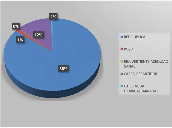 Figura 11.  Procedencia del agua, datos tomados de la página del INEC.  