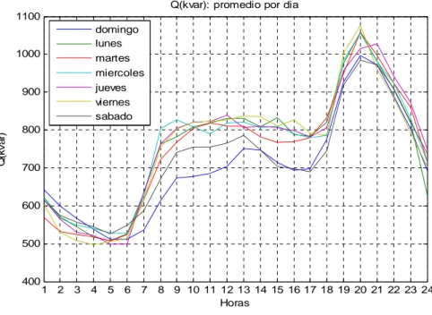 Fig. 3.4  Gráficos promedio por día de la semana en el circuito Nro. 1