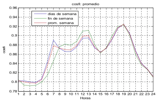 Fig. 3.7  Gráficos promedio por día, por días laborables y por fin de semana en el circuito Nro