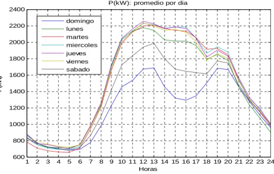 Fig. 3.13  Gráficos promedio por día de la semana en el circuito Nro. 3