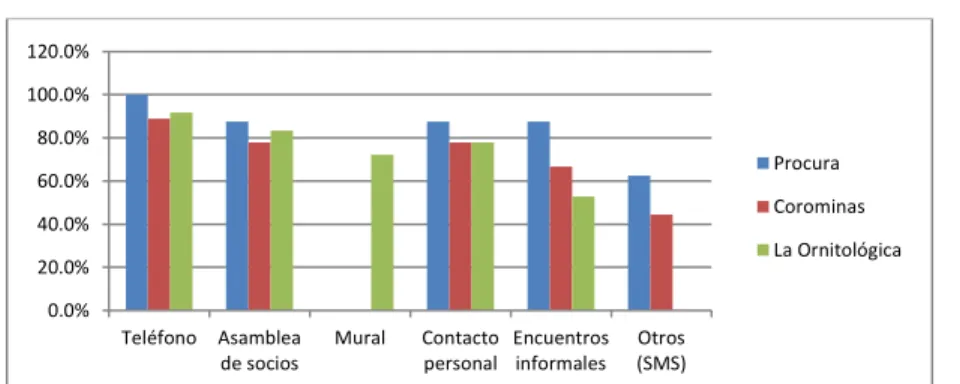 Gráfico 3.5: Canales internos de comunicación 