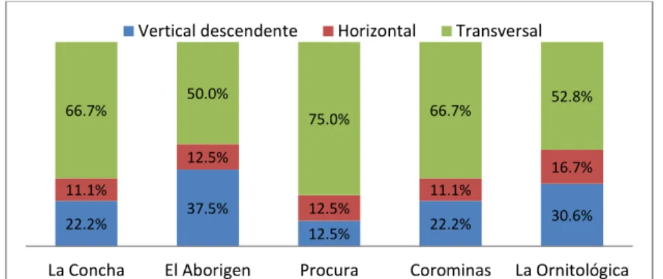 Gráfico 3.10: Red de comunicación formal 