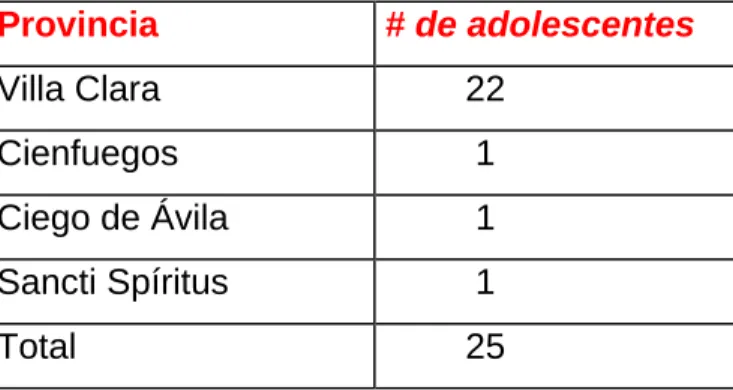 Tabla 1. Distribución de pacientes con LES por provincias de procedencia. 