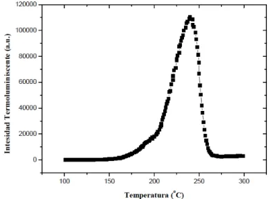 Figura 1-16. Curva de brillo generada tras la lectura de un TLD-100 irradiado. 