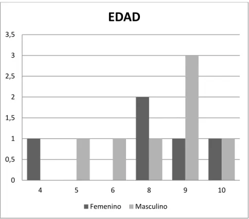 Figura  Relación cantidad de niños y edad teniendo en cuenta el sexo. 