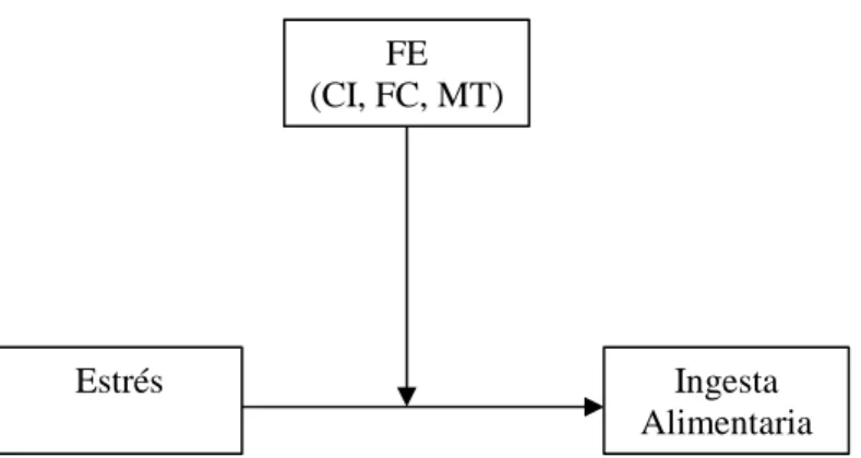 Figura 2.1. Modelo de moderación 