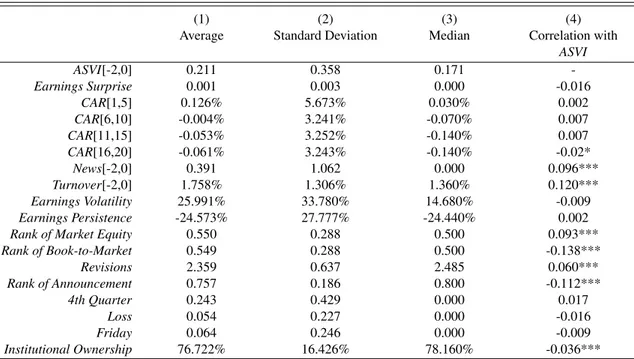 Table 2.2. Summary statistics of the sample