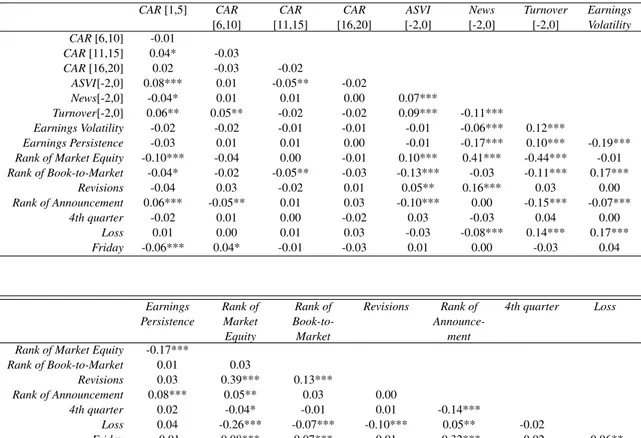 Table 2.3. Bivariate correlations for the Highest ES sample CAR [1,5] CAR [6,10] CAR [11,15] CAR [16,20] ASVI [-2,0] News[-2,0] Turnover[-2,0] EarningsVolatility CAR [6,10] -0.01 CAR [11,15] 0.04* -0.03 CAR [16,20] 0.02 -0.03 -0.02 ASVI[-2,0] 0.08*** 0.01 