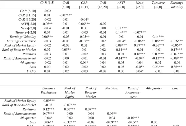 Table 2.4. Bivariate correlations for the Lowest ES sample CAR [1,5] CAR [6,10] CAR [11,15] CAR [16,20] ASVI [-2,0] News[-2,0] Turnover[-2,0] EarningsVolatility CAR [6,10] -0.02 CAR [11,15] 0.01 -0.07*** CAR [16,20] -0.02 0.01 -0.04* ASVI[-2,0] -0.06** 0.0