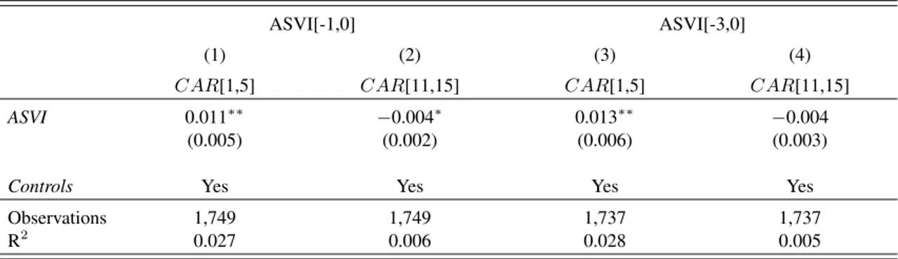 Table 2.6. Regression results for different windows for measuring abnor- abnor-mal attention