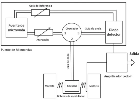 Figura 2.3. Esquema de Espectr´ometro