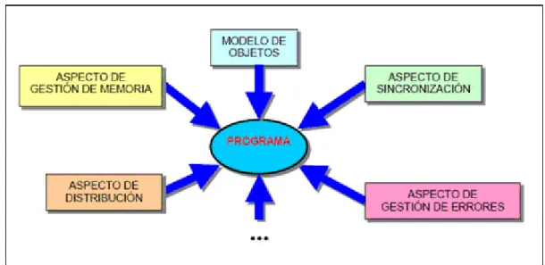 Figura 1.1: Estructura de un programa orientado a aspectos.(Quintero, 2000) 