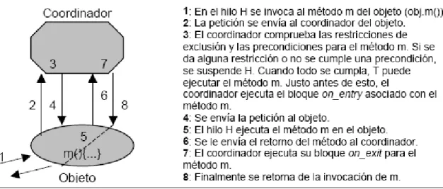 Figura 1.4: Estructura de la relación Coordinador-Objeto.(Quintero, 2000) 