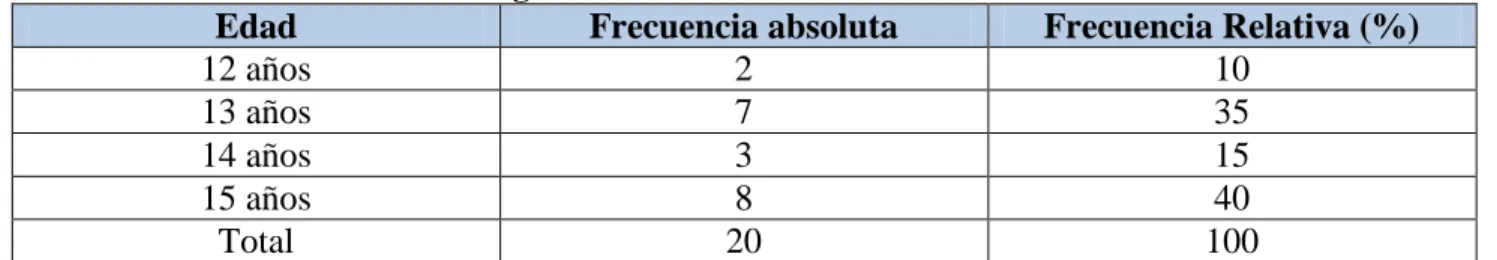 Tabla 2. Distribución muestral según la edad. 
