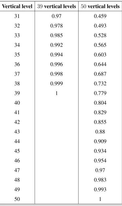 Table F.1 – continued from previous page Vertical level 39 vertical levels 50 vertical levels