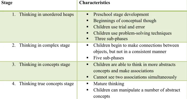Table 1: Vygotsky’s four different stages of conceptual development, adapted from Nixon  and Aldwinckle (2003, p