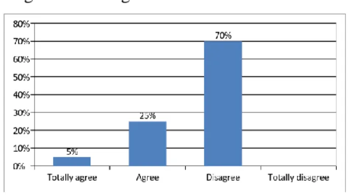 Figure 4. Percentage on how much teachers agree the use of Spanish may hinder students’  English Learning 