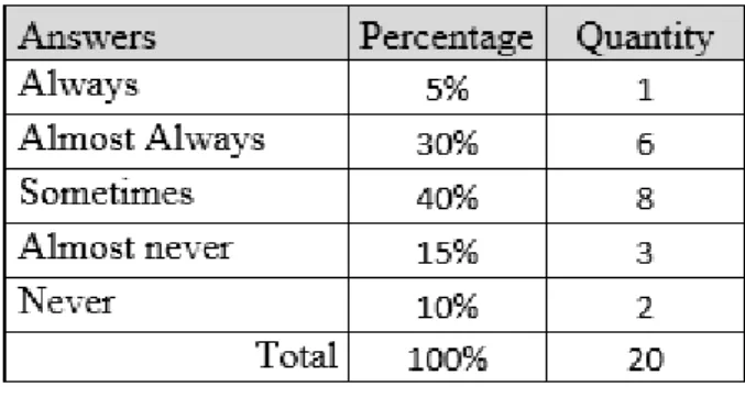 Table 9. Contribution to English teaching when Spanish is used: To translate words students  do not understand in English