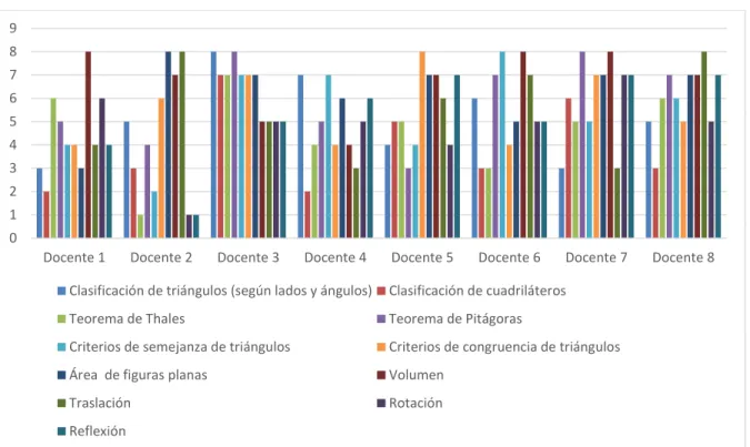 Gráfico 1: Valoración de cada docente a cada una de las temáticas propuestas. 